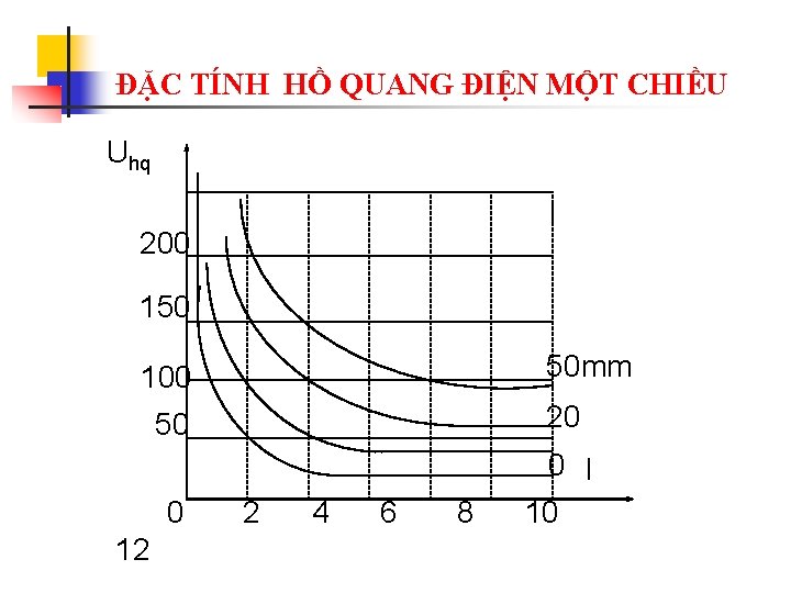 ĐẶC TÍNH HỒ QUANG ĐIỆN MỘT CHIỀU Uhq l 200 150 50 mm 100