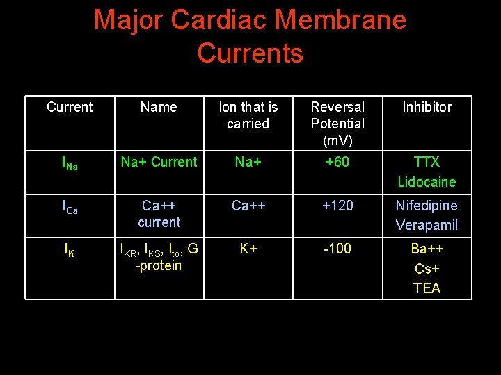 Major Cardiac Membrane Currents Current Name Ion that is carried Reversal Potential (m. V)