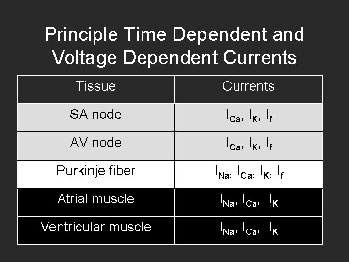 Principle Time Dependent and Voltage Dependent Currents Tissue Currents SA node ICa, IK, If