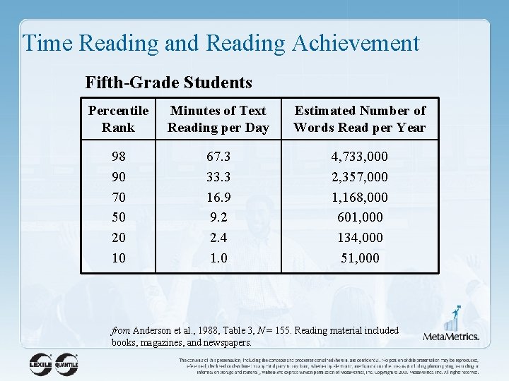 Time Reading and Reading Achievement Fifth-Grade Students Percentile Rank Minutes of Text Reading per