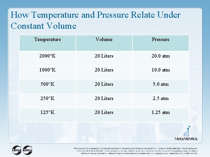 How Temperature and Pressure Relate Under Constant Volume Temperature Volume Pressure 2000°K 20 Liters