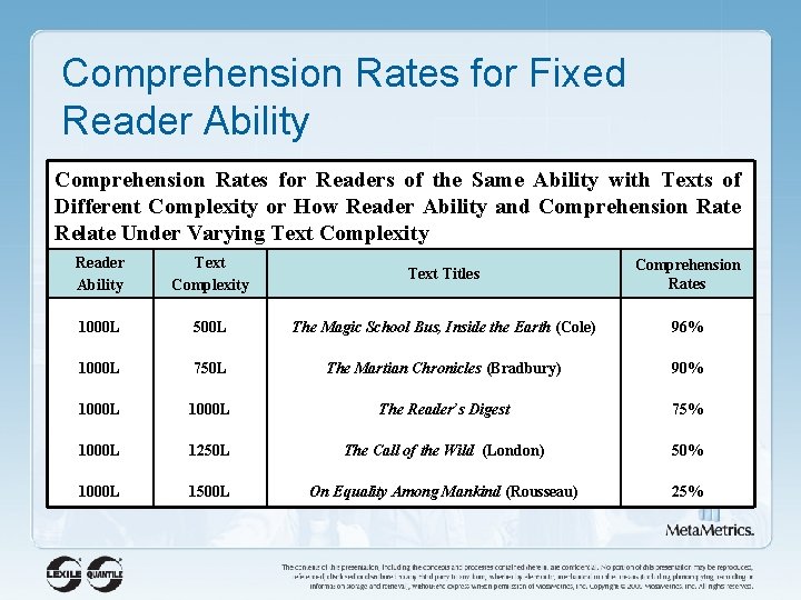 Comprehension Rates for Fixed Reader Ability Comprehension Rates for Readers of the Same Ability