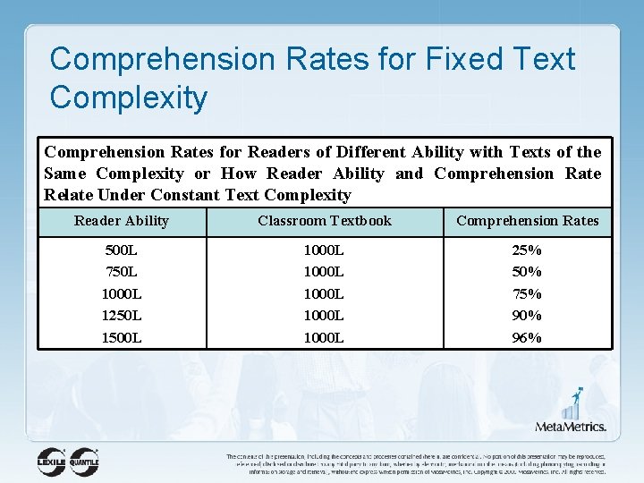 Comprehension Rates for Fixed Text Complexity Comprehension Rates for Readers of Different Ability with