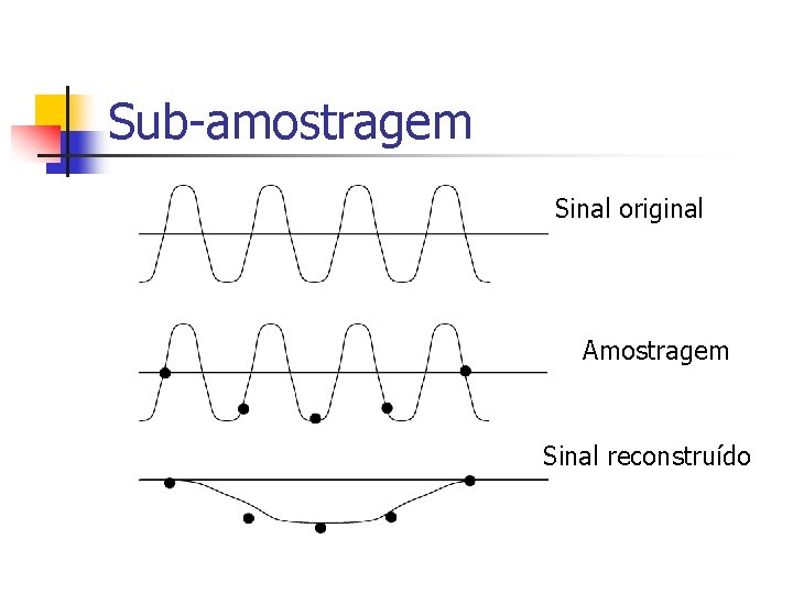 Sub-amostragem Sinal original Amostragem Sinal reconstruído 