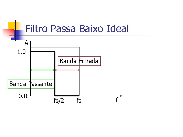 Filtro Passa Baixo Ideal A 1. 0 Banda Filtrada Banda Passante 0. 0 fs/2