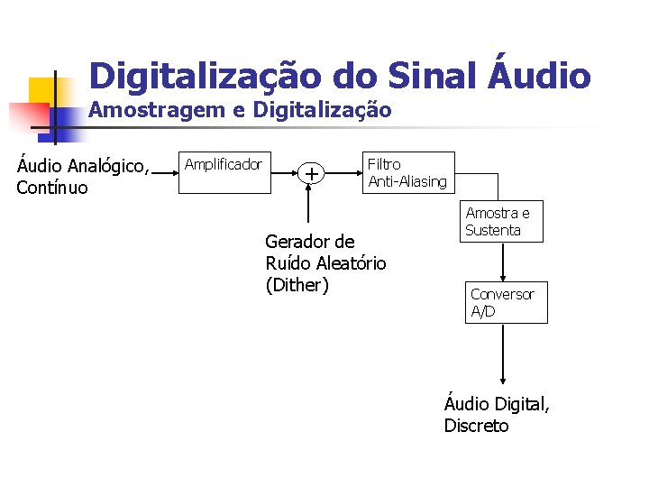Digitalização do Sinal Áudio Amostragem e Digitalização Áudio Analógico, Contínuo Amplificador + Filtro Anti-Aliasing