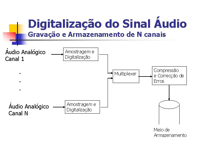 Digitalização do Sinal Áudio Gravação e Armazenamento de N canais Áudio Analógico Canal 1