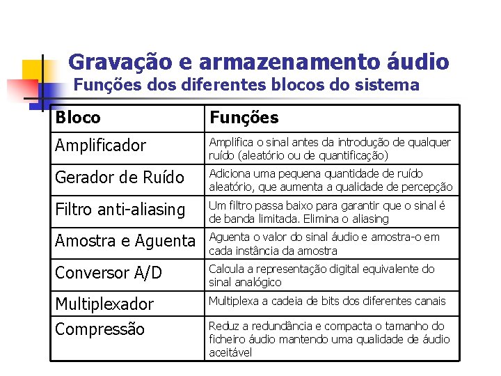 Gravação e armazenamento áudio Funções dos diferentes blocos do sistema Bloco Funções Amplificador Amplifica