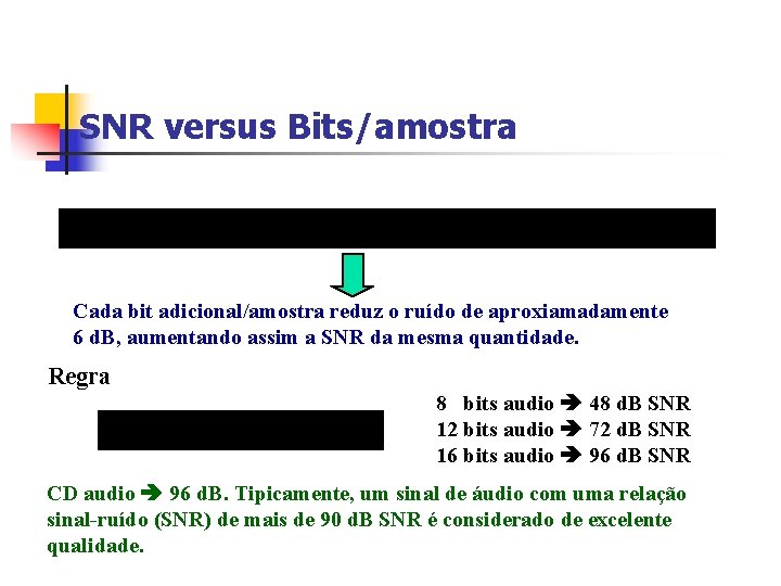 SNR versus Bits/amostra Cada bit adicional/amostra reduz o ruído de aproxiamadamente 6 d. B,