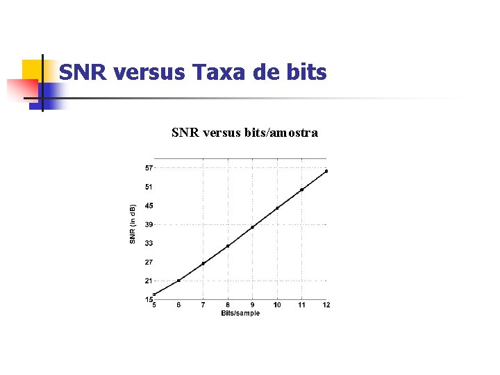 SNR versus Taxa de bits SNR versus bits/amostra 