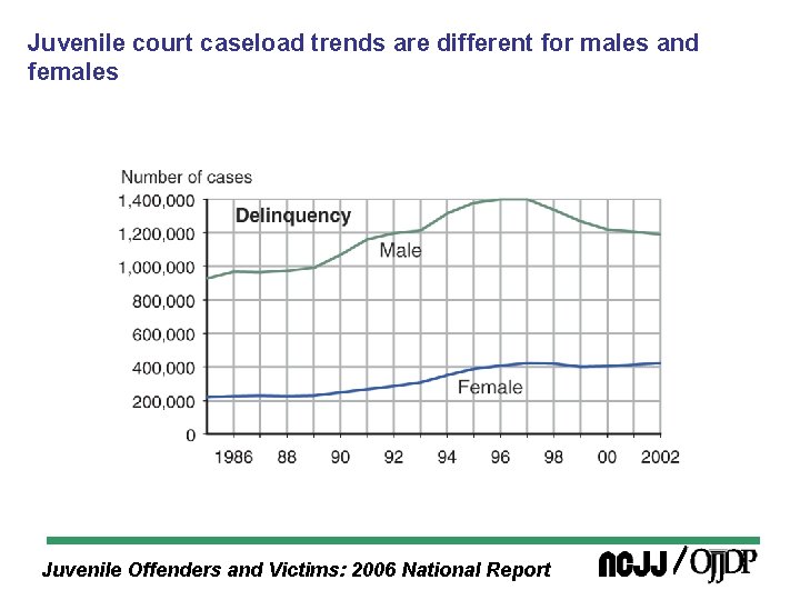 Juvenile court caseload trends are different for males and females Juvenile Offenders and Victims: