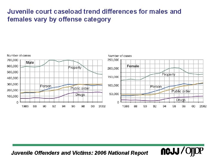 Juvenile court caseload trend differences for males and females vary by offense category Juvenile