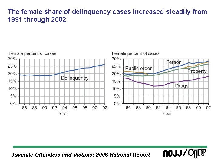 The female share of delinquency cases increased steadily from 1991 through 2002 Juvenile Offenders