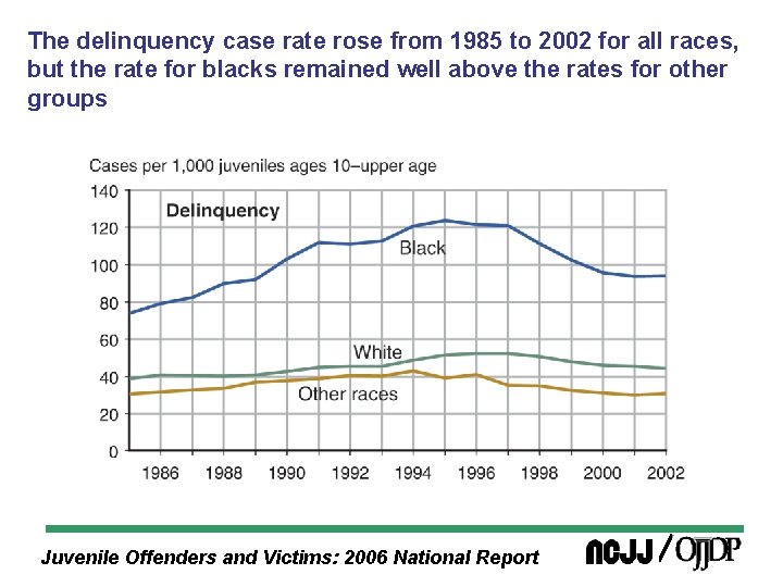 The delinquency case rate rose from 1985 to 2002 for all races, but the