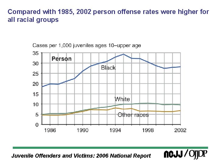Compared with 1985, 2002 person offense rates were higher for all racial groups Juvenile