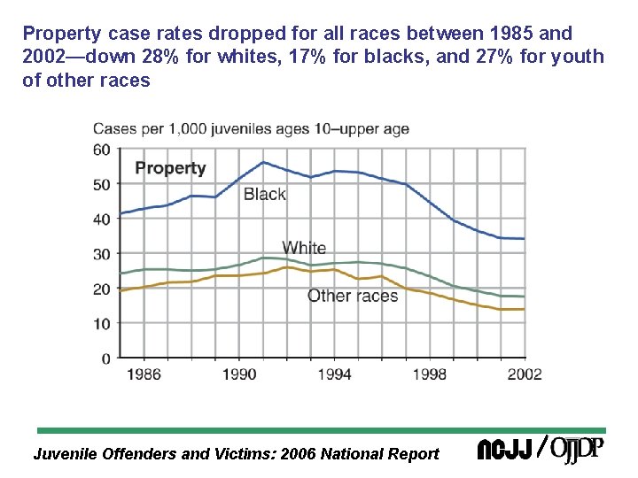 Property case rates dropped for all races between 1985 and 2002—down 28% for whites,