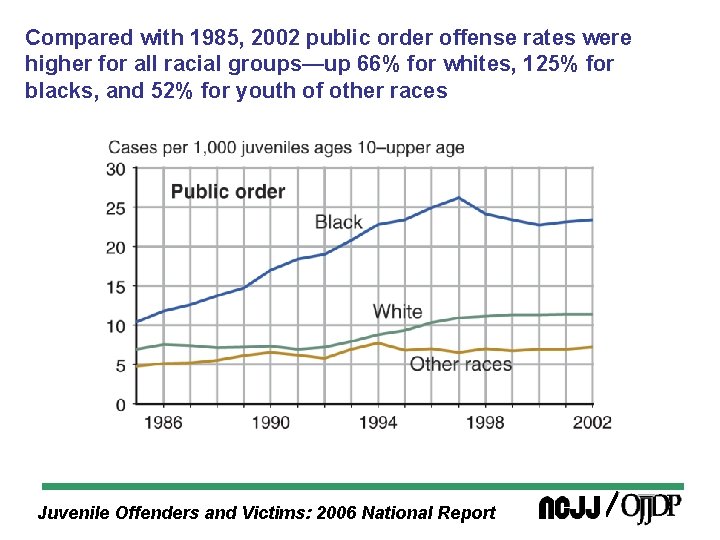 Compared with 1985, 2002 public order offense rates were higher for all racial groups—up