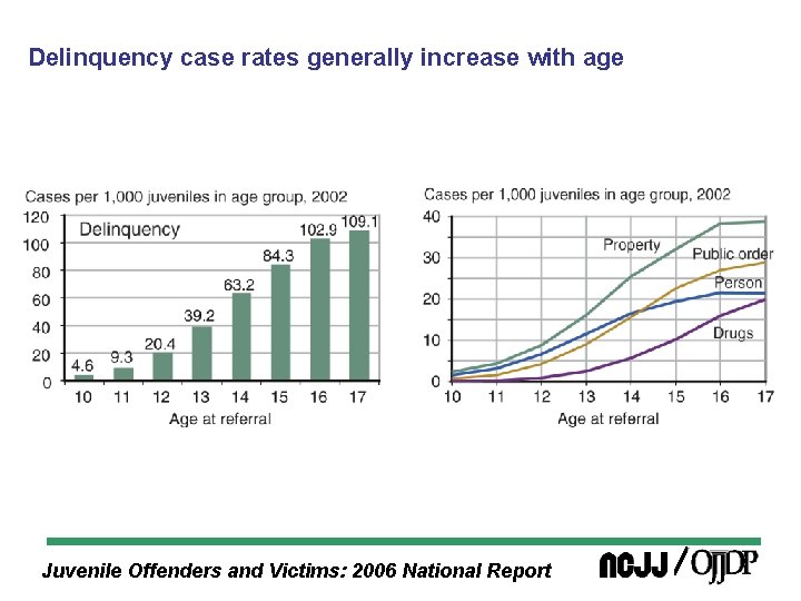 Delinquency case rates generally increase with age Juvenile Offenders and Victims: 2006 National Report