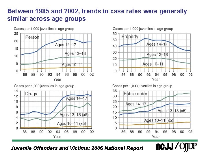 Between 1985 and 2002, trends in case rates were generally similar across age groups