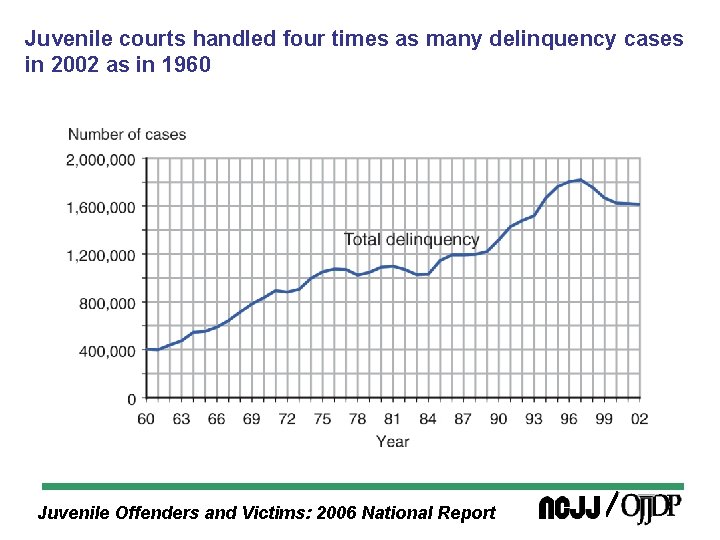 Juvenile courts handled four times as many delinquency cases in 2002 as in 1960