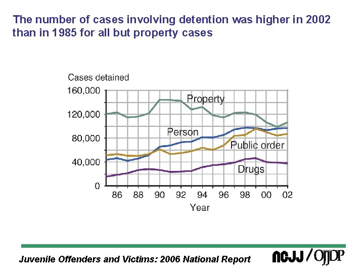 The number of cases involving detention was higher in 2002 than in 1985 for