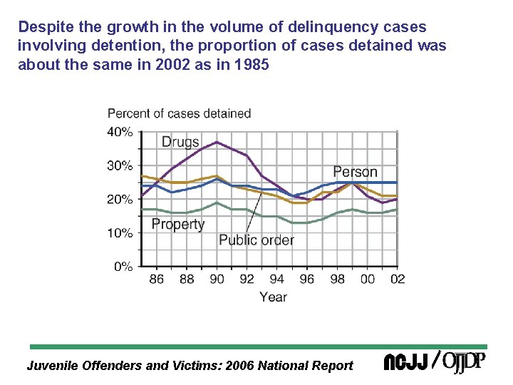 Despite the growth in the volume of delinquency cases involving detention, the proportion of