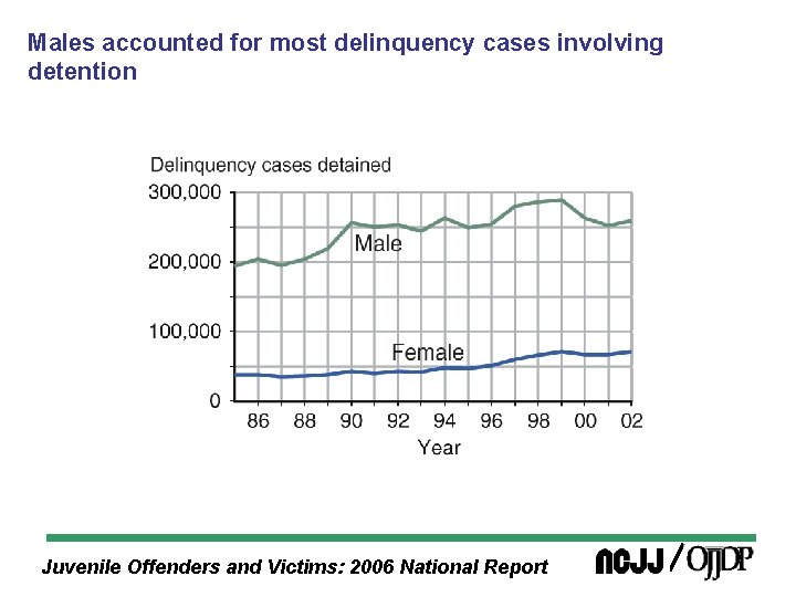 Males accounted for most delinquency cases involving detention Juvenile Offenders and Victims: 2006 National