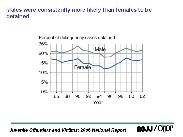 Males were consistently more likely than females to be detained Juvenile Offenders and Victims:
