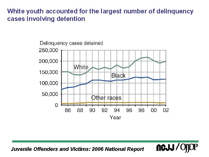 White youth accounted for the largest number of delinquency cases involving detention Juvenile Offenders