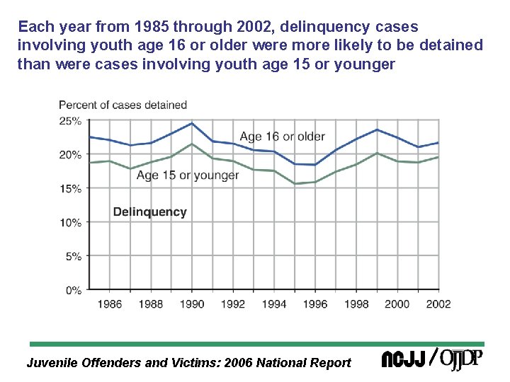 Each year from 1985 through 2002, delinquency cases involving youth age 16 or older