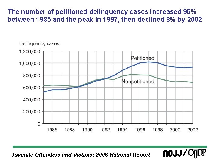 The number of petitioned delinquency cases increased 96% between 1985 and the peak in