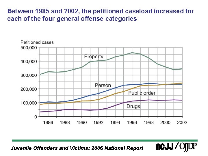 Between 1985 and 2002, the petitioned caseload increased for each of the four general