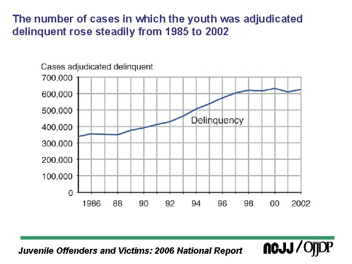 The number of cases in which the youth was adjudicated delinquent rose steadily from