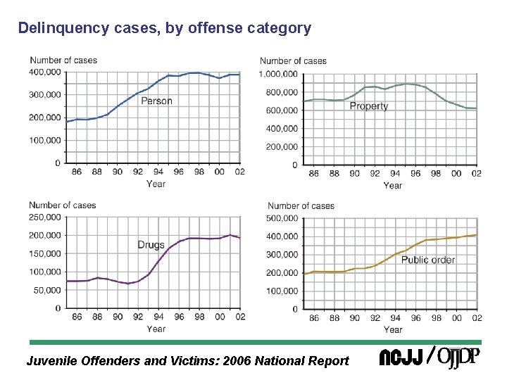 Delinquency cases, by offense category Juvenile Offenders and Victims: 2006 National Report 