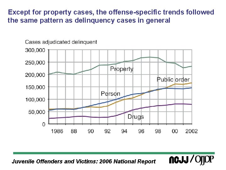 Except for property cases, the offense-specific trends followed the same pattern as delinquency cases