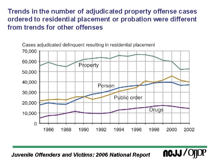 Trends in the number of adjudicated property offense cases ordered to residential placement or