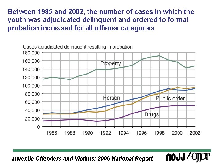 Between 1985 and 2002, the number of cases in which the youth was adjudicated