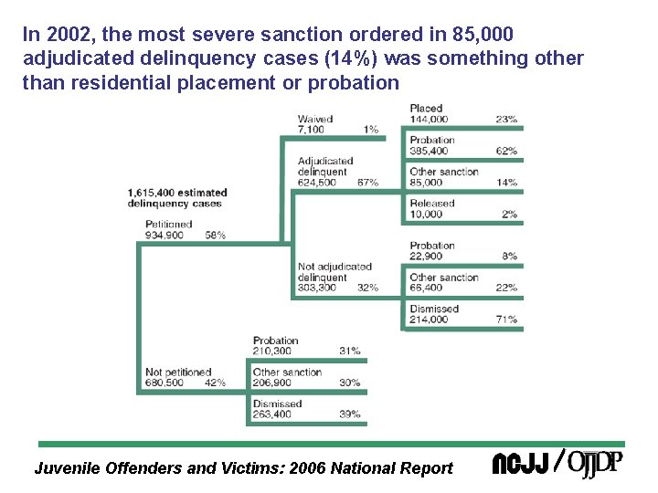 In 2002, the most severe sanction ordered in 85, 000 adjudicated delinquency cases (14%)