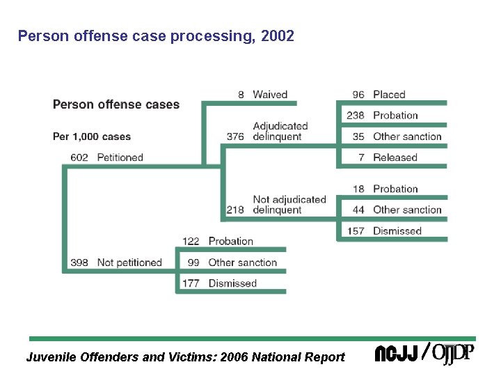 Person offense case processing, 2002 Juvenile Offenders and Victims: 2006 National Report 