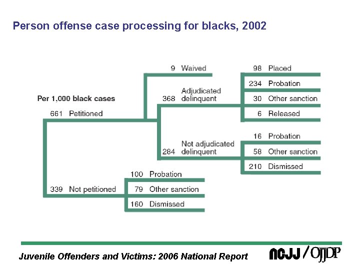 Person offense case processing for blacks, 2002 Juvenile Offenders and Victims: 2006 National Report