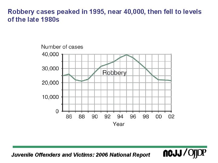 Robbery cases peaked in 1995, near 40, 000, then fell to levels of the
