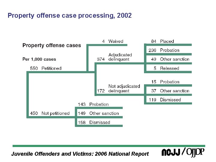 Property offense case processing, 2002 Juvenile Offenders and Victims: 2006 National Report 