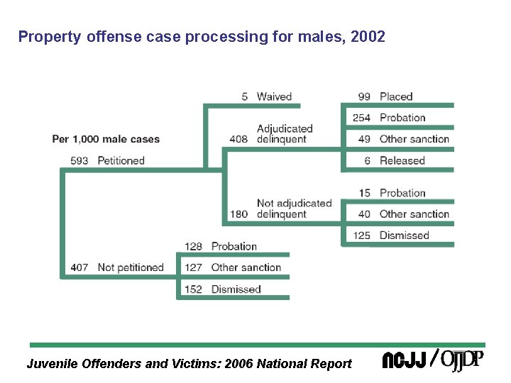 Property offense case processing for males, 2002 Juvenile Offenders and Victims: 2006 National Report