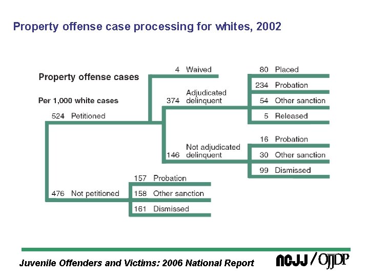 Property offense case processing for whites, 2002 Juvenile Offenders and Victims: 2006 National Report