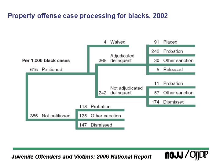 Property offense case processing for blacks, 2002 Juvenile Offenders and Victims: 2006 National Report