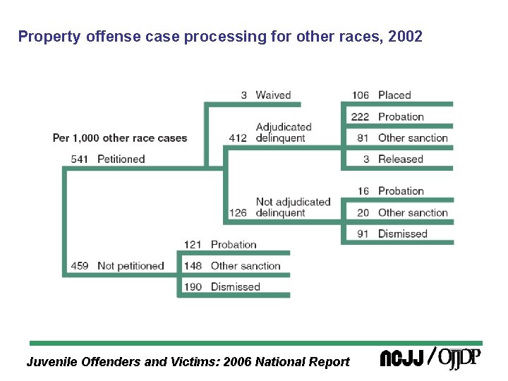 Property offense case processing for other races, 2002 Juvenile Offenders and Victims: 2006 National