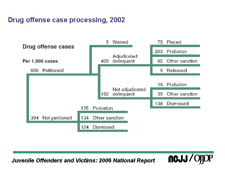 Drug offense case processing, 2002 Juvenile Offenders and Victims: 2006 National Report 