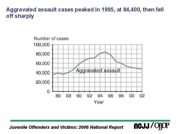 Aggravated assault cases peaked in 1995, at 84, 400, then fell off sharply Juvenile