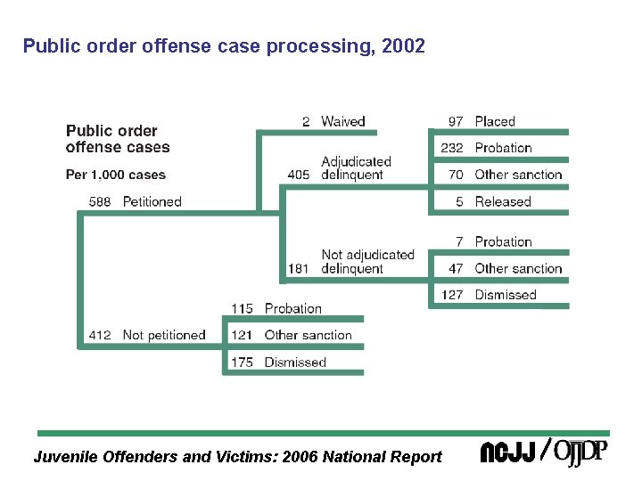 Public order offense case processing, 2002 Juvenile Offenders and Victims: 2006 National Report 