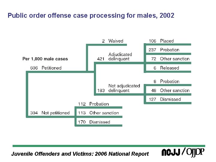 Public order offense case processing for males, 2002 Juvenile Offenders and Victims: 2006 National